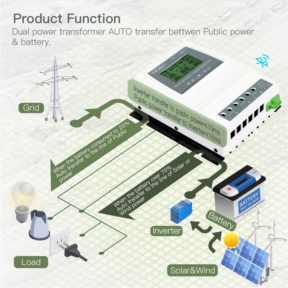 LumiMuse Smart Bluetooth Dual Power Controller 80A 8/16KW Automatic Transfer Switch for Off Grid Solar Wind System ATS